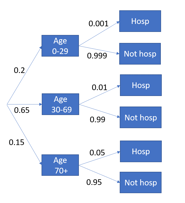 _images/Diagram_prob_tree_hosp.png